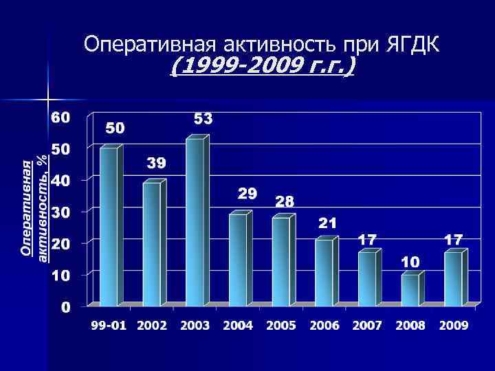 Оперативная активность при ЯГДК (1999 -2009 г. г. ) 