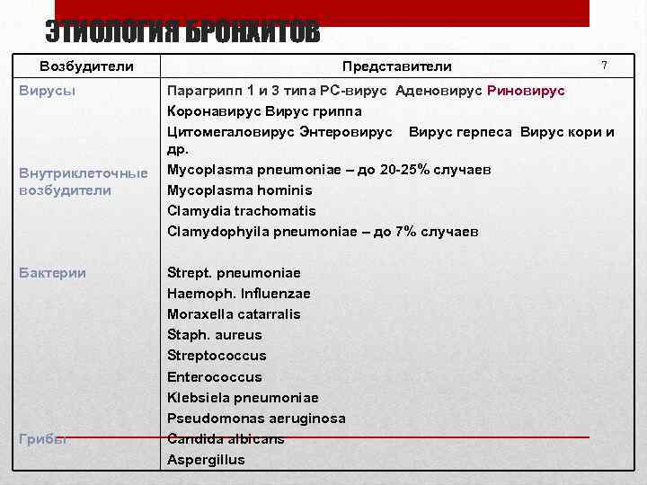 ЭТИОЛОГИЯ БРОНХИТОВ Возбудители Вирусы Внутриклеточные возбудители Бактерии Грибы Представители 7 Парагрипп 1 и 3