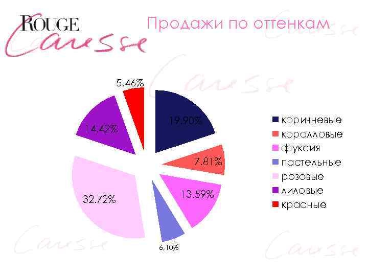 Продажи по оттенкам 5. 46% 14. 42% 19. 90% 7. 81% 13. 59% 32.
