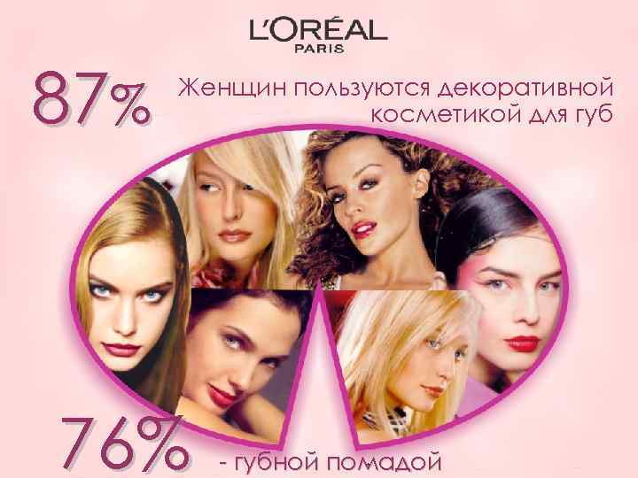 87% Женщин пользуются декоративной косметикой для губ 76% - губной помадой * 