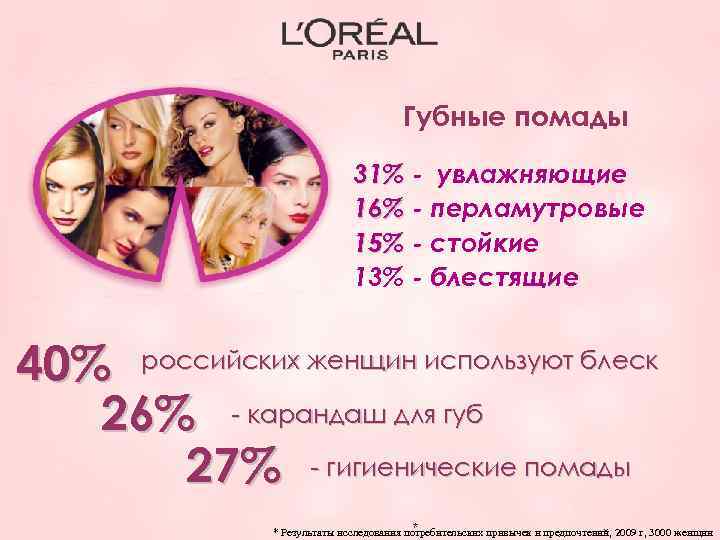 Губные помады 31% - увлажняющие 16% - перламутровые 15% - стойкие 13% - блестящие