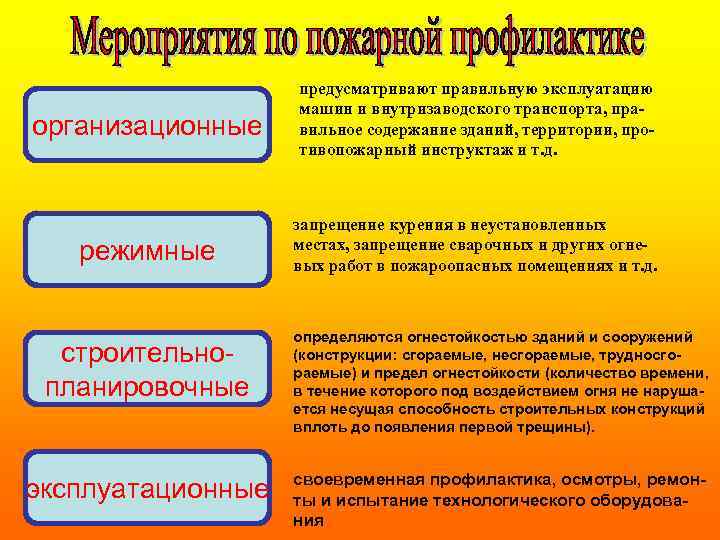организационные предусматривают правильную эксплуатацию машин и внутризаводского транспорта, правильное содержание зданий, территории, противопожарный инструктаж