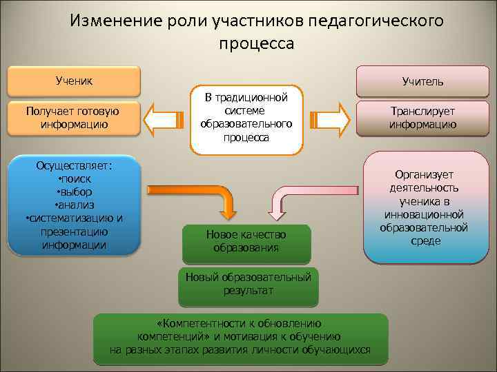 Изменение роли участников педагогического процесса Ученик Учитель Получает готовую информацию Осуществляет: • поиск •