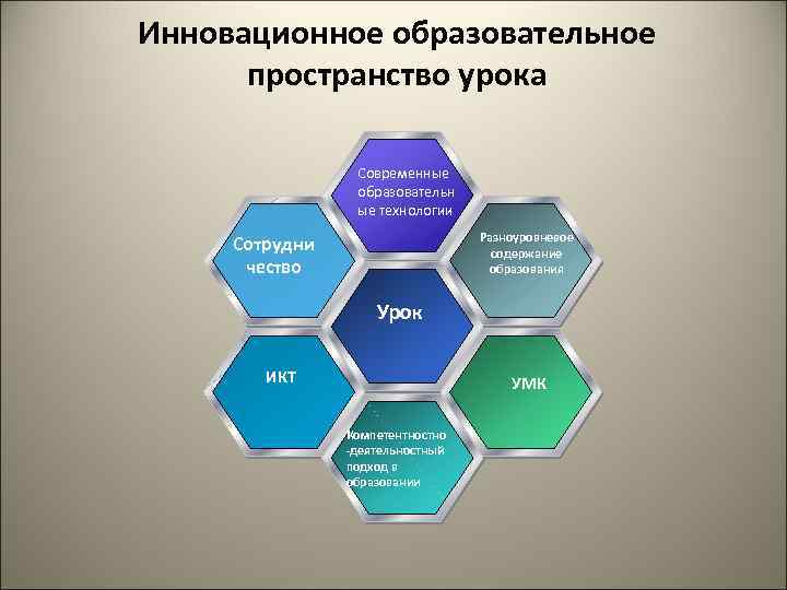 Инновационное образовательное пространство урока Современные образовательн ые технологии Разноуровневое содержание образования Сотрудни чество Урок