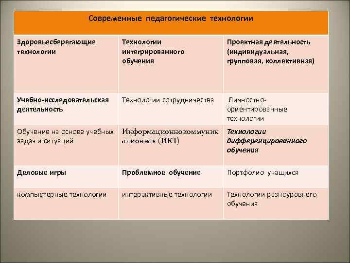 Современные педагогические технологии Здоровьесберегающие технологии Технологии интегрированного обучения Проектная деятельность (индивидуальная, групповая, коллективная) Учебно-исследовательская