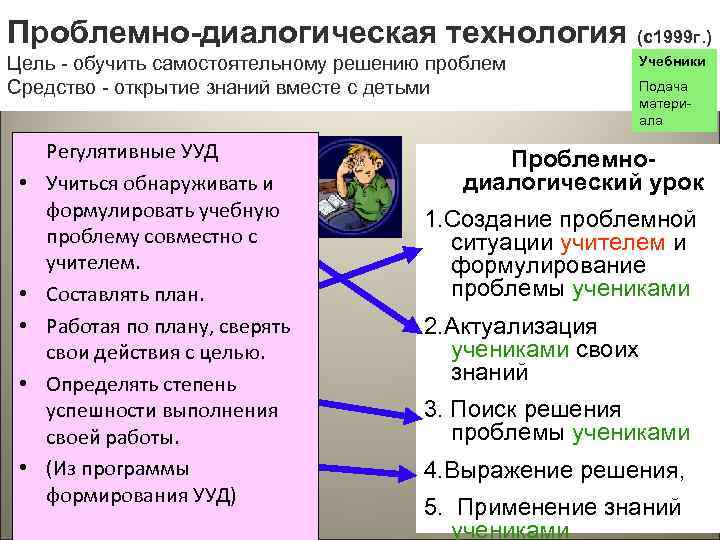 Проблемно-диалогическая технология (с1999 г. ) Цель - обучить самостоятельному решению проблем Средство - открытие