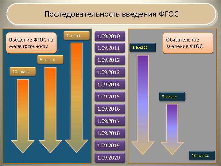 Последовательность введения ФГОС Введение ФГОС по мере готовности 5 класс 10 класс 1. 09.