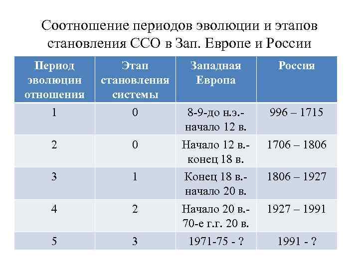 Соотношение периодов эволюции и этапов становления ССО в Зап. Европе и России Период эволюции