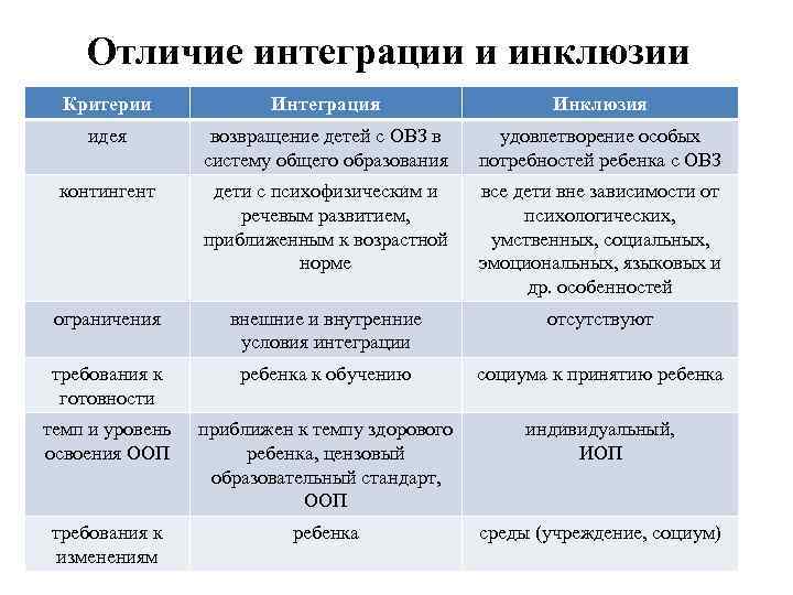 Отличие интеграции и инклюзии Критерии Интеграция Инклюзия идея возвращение детей с ОВЗ в систему