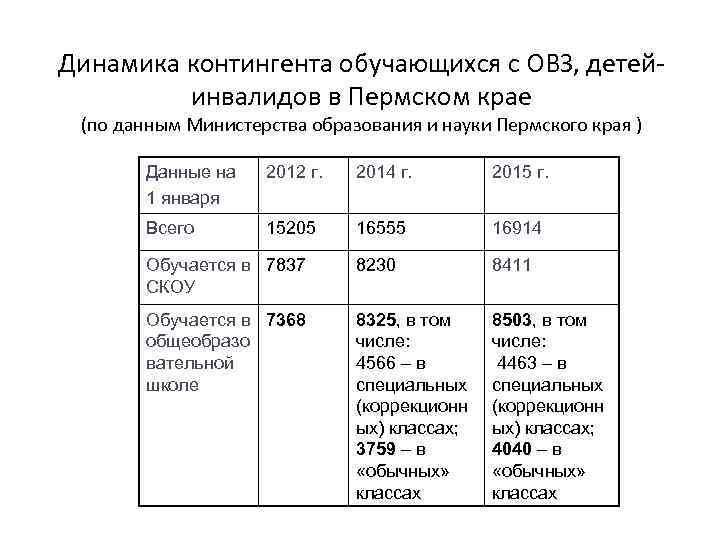 Динамика контингента обучающихся с ОВЗ, детейинвалидов в Пермском крае (по данным Министерства образования и
