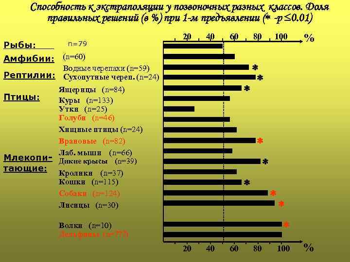 Способность к экстраполяции у позвоночных разных классов. Доля правильных решений (в %) при 1