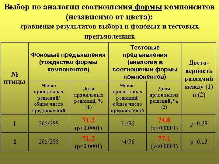 Выбор по аналогии соотношения формы компонентов (независимо от цвета): сравнение результатов выбора в фоновых
