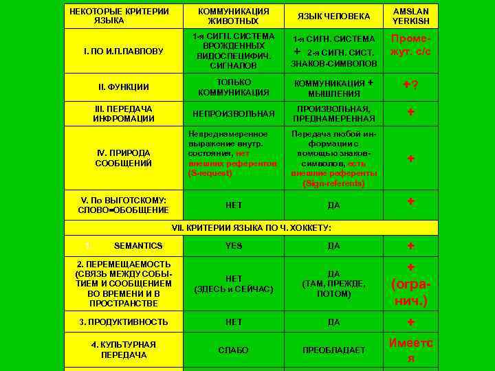 КОММУНИКАЦИЯ ЖИВОТНЫХ НЕКОТОРЫЕ КРИТЕРИИ ЯЗЫКА ЯЗЫК ЧЕЛОВЕКА AMSLAN YERKISH I. ПО И. П. ПАВЛОВУ