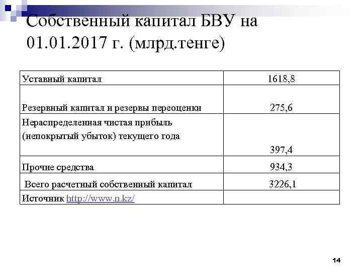 Собственный капитал БВУ на 01. 2017 г. (млрд. тенге) Уставный капитал 1618, 8 Резервный