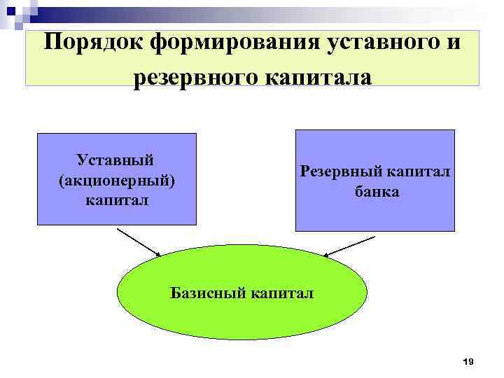 Порядок формирования уставного и резервного капитала Уставный (акционерный) капитал Резервный капитал банка Базисный капитал