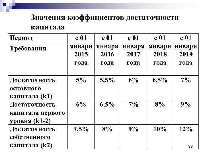 Значения коэффициентов достаточности капитала Период Требования Достаточность основного капитала (k 1) Достаточность капитала первого