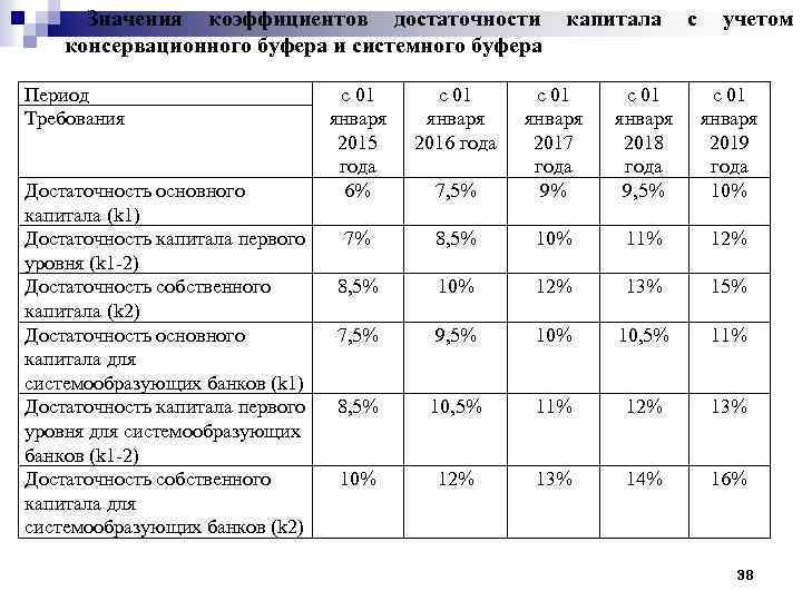 Значения коэффициентов достаточности консервационного буфера и системного буфера Период Требования Достаточность основного капитала (k