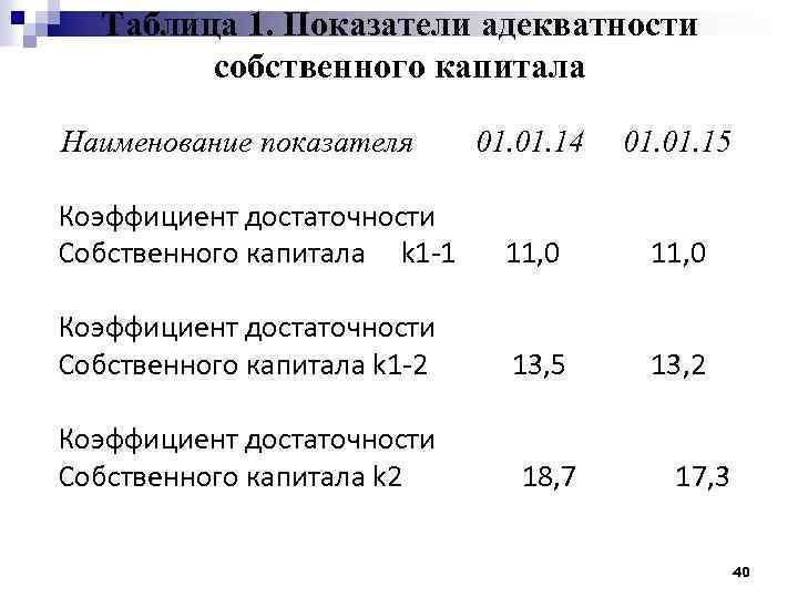 Таблица 1. Показатели адекватности собственного капитала Наименование показателя 01. 14 01. 15 Коэффициент достаточности