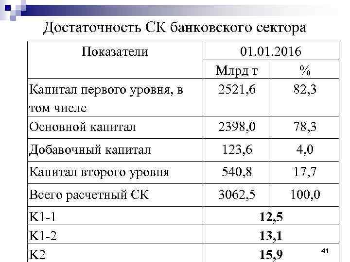 Достаточность СК банковского сектора Показатели Капитал первого уровня, в том числе Основной капитал 01.