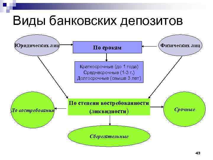 Виды банковских депозитов Юридических лиц По срокам Физических лиц Краткосрочные (до 1 года) Среднесрочные