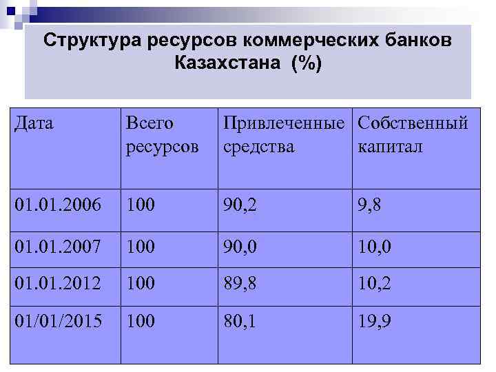 Структура ресурсов коммерческих банков Казахстана (%) Дата Всего ресурсов Привлеченные Собственный средства капитал 01.