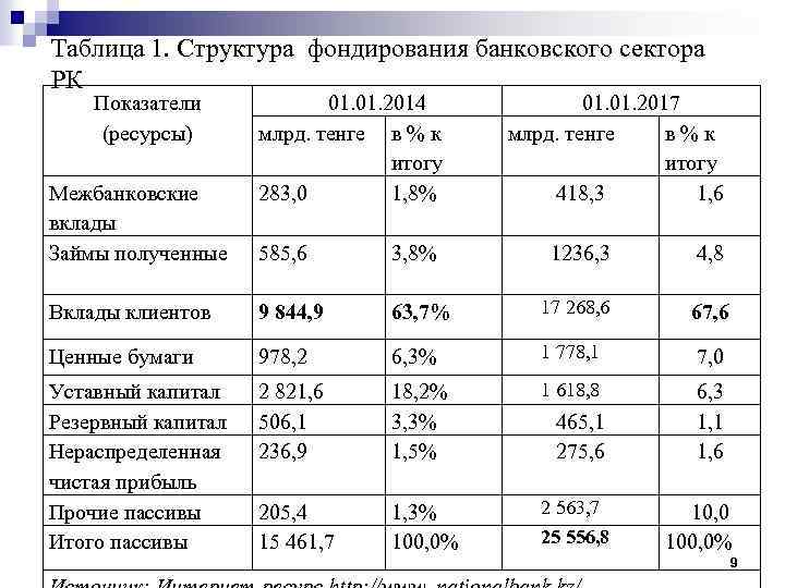 Таблица 1. Структура фондирования банковского сектора РК Показатели (ресурсы) 01. 2014 01. 2017 млрд.