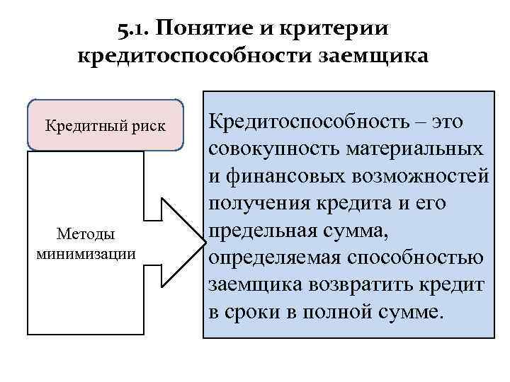 5. 1. Понятие и критерии кредитоспособности заемщика Кредитный риск Методы минимизации Кредитоспособность – это