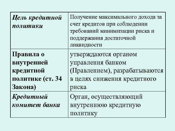 Цель кредитной политики Получение максимального дохода за счет кредитов при соблюдении требований минимизации риска