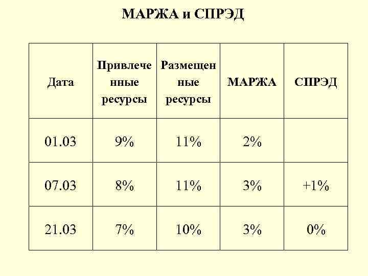 МАРЖА и СПРЭД Дата Привлече Размещен нные МАРЖА ресурсы СПРЭД 01. 03 9% 11%