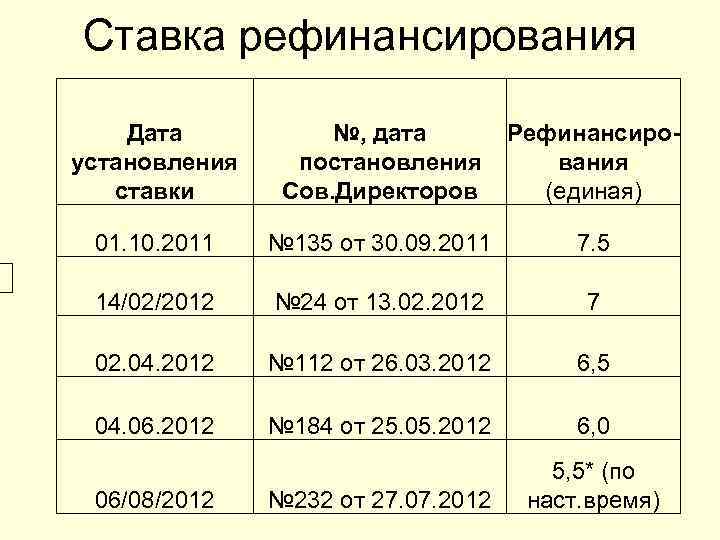 Ставка рефинансирования Дата установления ставки №, дата постановления Cов. Директоров Рефинансирования (единая) 01. 10.
