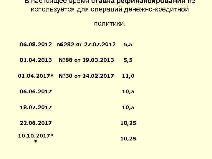 В настоящее время ставка рефинансирования не используется для операций денежно-кредитной * политики. 06. 08.