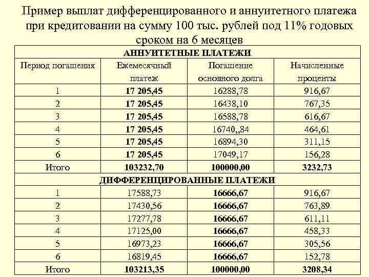 Пример выплат дифференцированного и аннуитетного платежа при кредитовании на сумму 100 тыс. рублей под