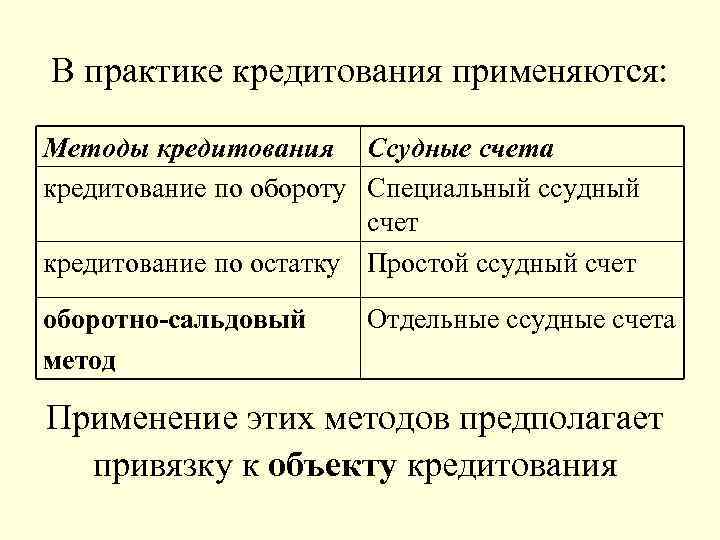 В практике кредитования применяются: Методы кредитования Ссудные счета кредитование по обороту Специальный ссудный счет