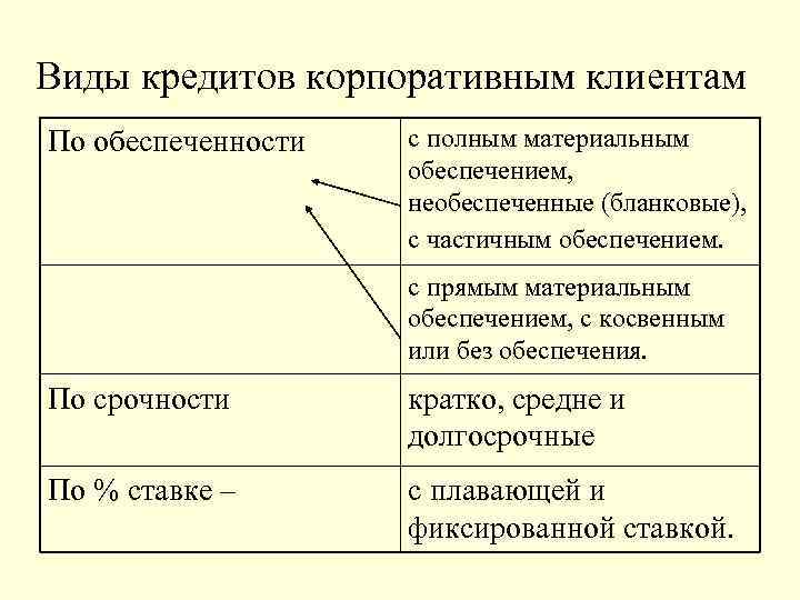 Виды кредитов корпоративным клиентам По обеспеченности с полным материальным обеспечением, необеспеченные (бланковые), с частичным