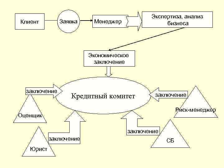 Заявка Клиент Экспертиза, анализ бизнеса Менеджер Экономическое заключение Кредитный комитет заключение Риск-менеджер Оценщик заключение