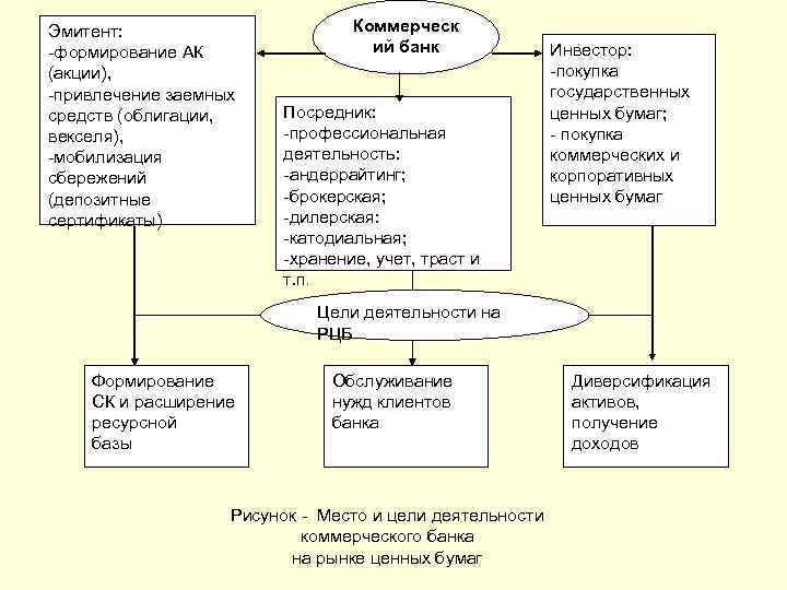 Эмитент: -формирование АК (акции), -привлечение заемных средств (облигации, векселя), -мобилизация сбережений (депозитные сертификаты) Коммерческ