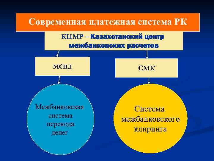 Современная платежная система РК КЦМР – Казахстанский центр межбанковских расчетов МСПД Межбанковская система перевода