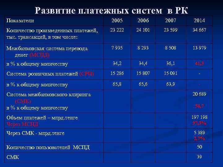 Развитие платежных систем в РК Показатели 2005 2006 2007 2014 Количество произведенных платежей, тыс.