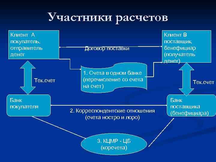 Участники расчетов Клиент А покупатель, отправитель денег Тек. счет Банк покупателя Договор поставки 1.