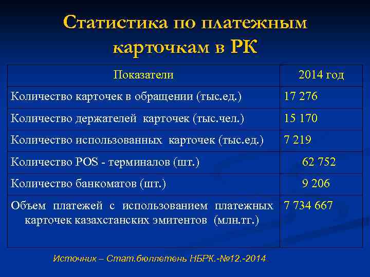 Статистика по платежным карточкам в РК Показатели 2014 год Количество карточек в обращении (тыс.