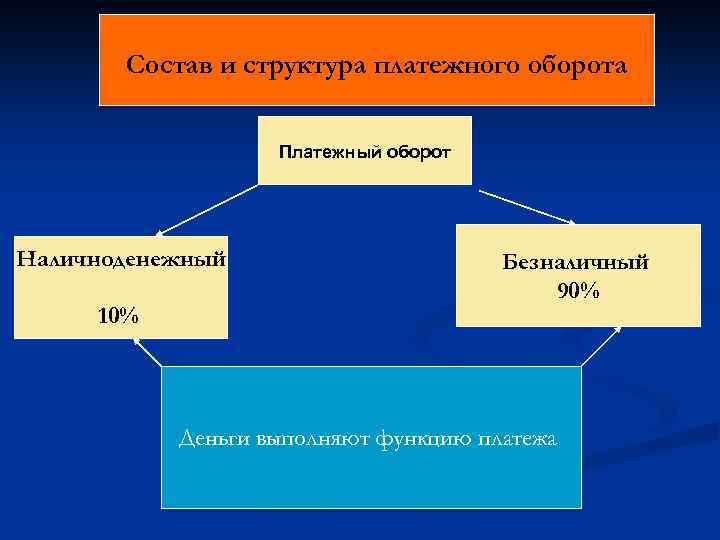 Состав и структура платежного оборота Платежный оборот Наличноденежный 10% Безналичный 90% Деньги выполняют функцию