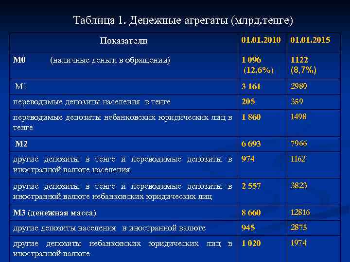 Таблица 1. Денежные агрегаты (млрд. тенге) 01. 2010 01. 2015 1 096 (12, 6%)