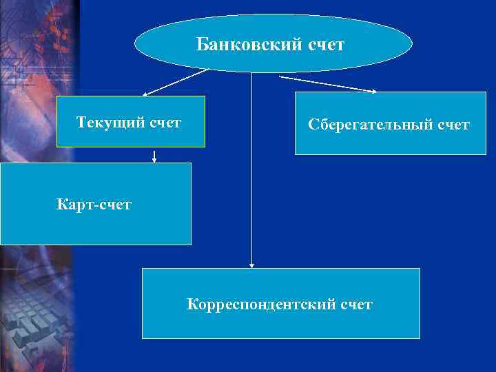 Банковский счет Текущий счет Сберегательный счет Карт-счет Корреспондентский счет 