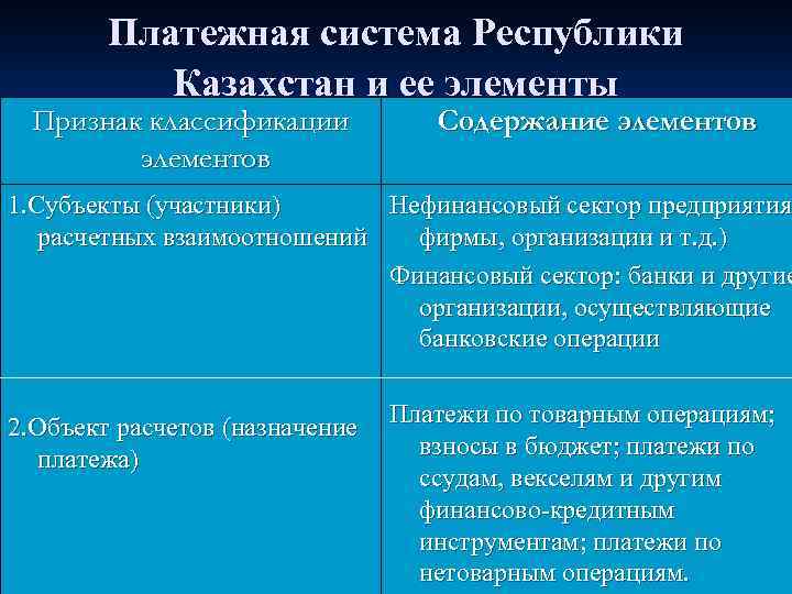 Платежная система Республики Казахстан и ее элементы Признак классификации элементов Содержание элементов 1. Субъекты