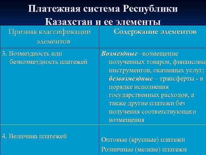 Платежная система Республики Казахстан и ее элементы Признак классификации элементов Содержание элементов 3. Возмездность