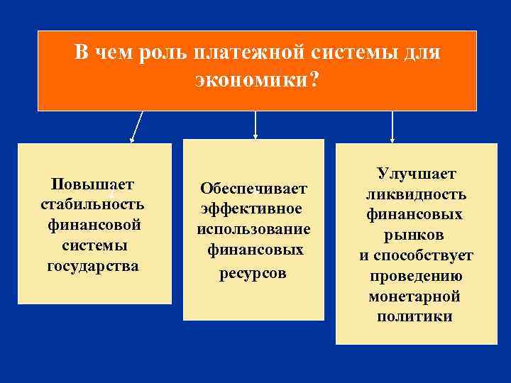 В чем роль платежной системы для экономики? Повышает стабильность финансовой системы государства Обеспечивает эффективное