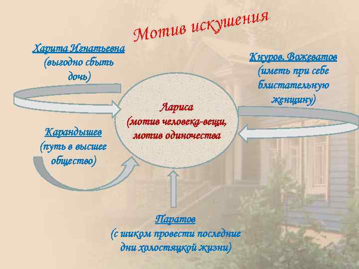 шения ив иску Харита Игнатьевна (выгодно сбыть дочь) Карандышев (путь в высшее общество) Мот