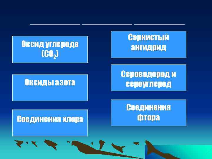 _______ Оксид углерода (CO 2) Сернистый ангидрид Оксиды азота Сероводород и сероуглерод Соединения хлора