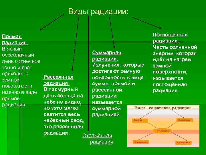 Виды радиации: Прямая радиация. В ясный безоблачный день солнечное тепло и свет приходят к