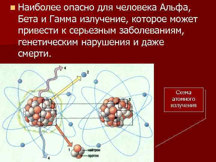 n Наиболее опасно для человека Альфа, Бета и Гамма излучение, которое может привести к